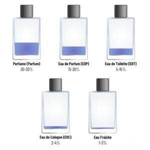 Fragrance Types