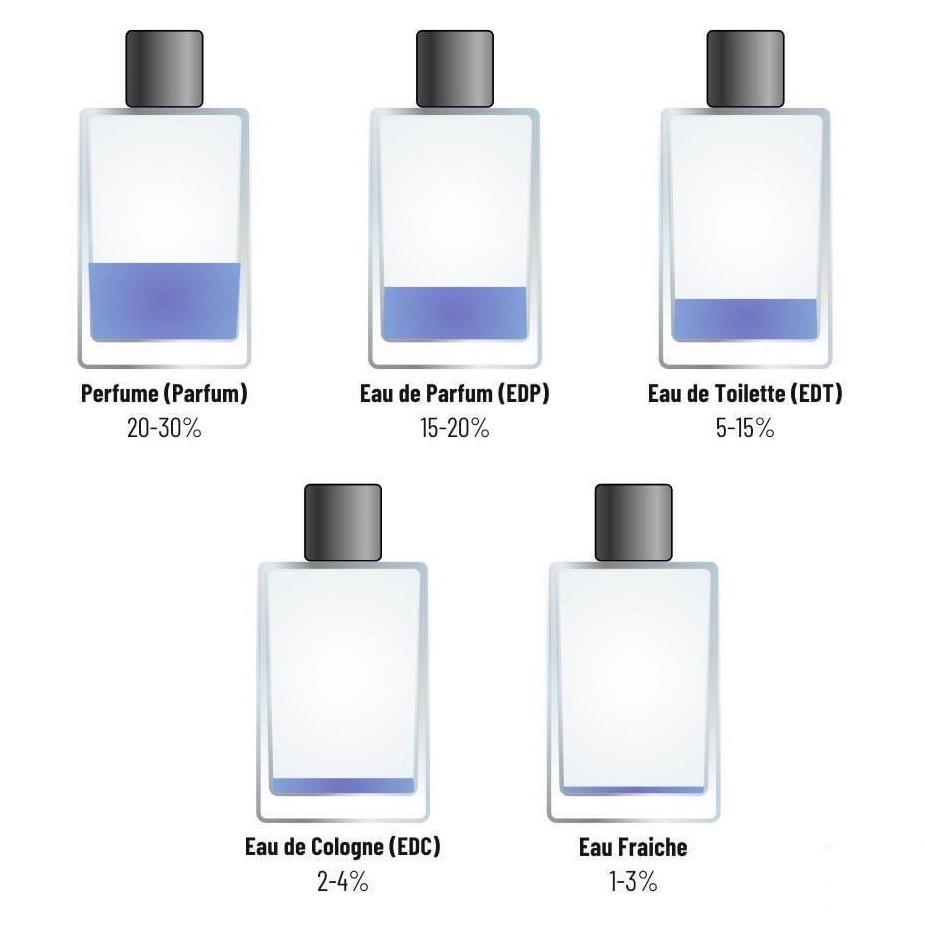 Fragrance Types